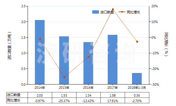 2014-2018年3月中國焊接輔助劑、作焊條芯子或焊條涂料用的制品(HS38109000)進(jìn)口量及增速統(tǒng)計